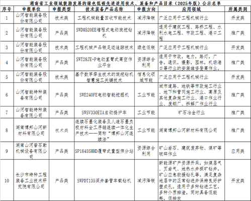 山河智能10項技術(shù)、產(chǎn)品入選湖南省綠色低碳先進(jìn)適用技術(shù)、裝備和產(chǎn)品推薦目錄